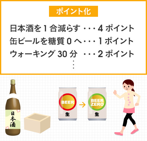 ポイント化の場合。日本酒を1合減らす：4ポイント、缶ビールを糖質0へ：1ポイント、ウォーキング30分：2ポイント、などと分かりやすくなります。