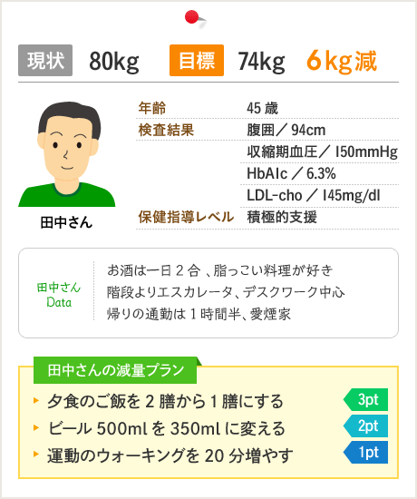 現状80kg、目標74kg、6kg減。田中さんの減量プランは夕食のご飯を2膳から1膳にする（3pt）、ビール500mlを350mlに変える（2pt）、運動のウォーキングを20分増やす（1pt）