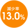 減少率 13.0%