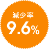 減少率 9.6%
